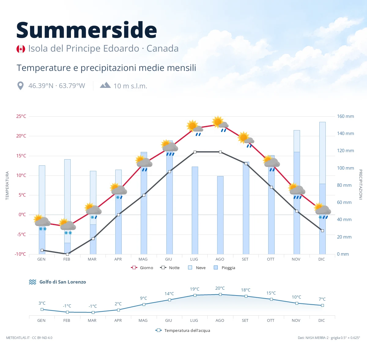 Summerside - temperature e precipitazioni medie mensili