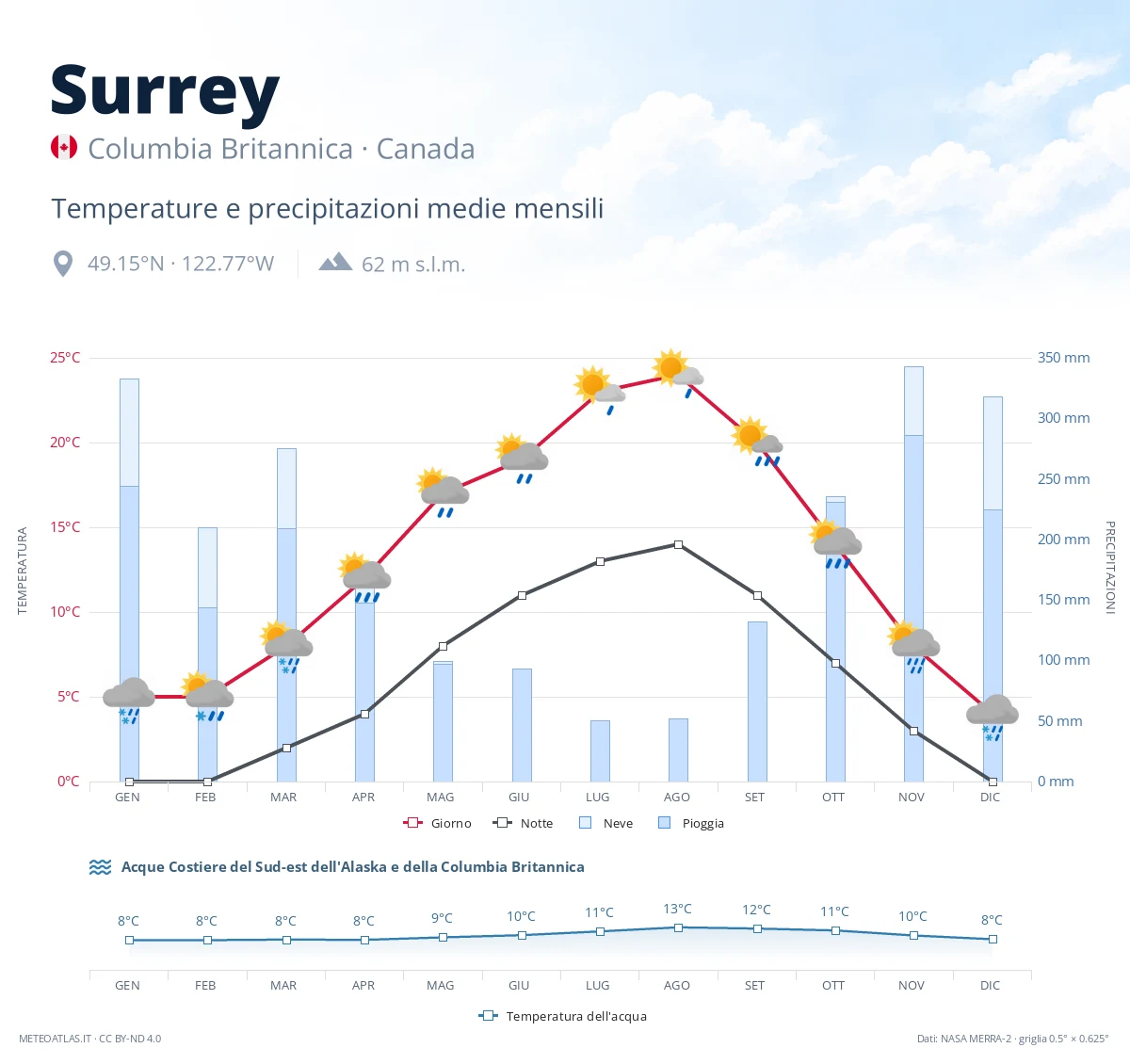 Surrey - temperature e precipitazioni medie mensili