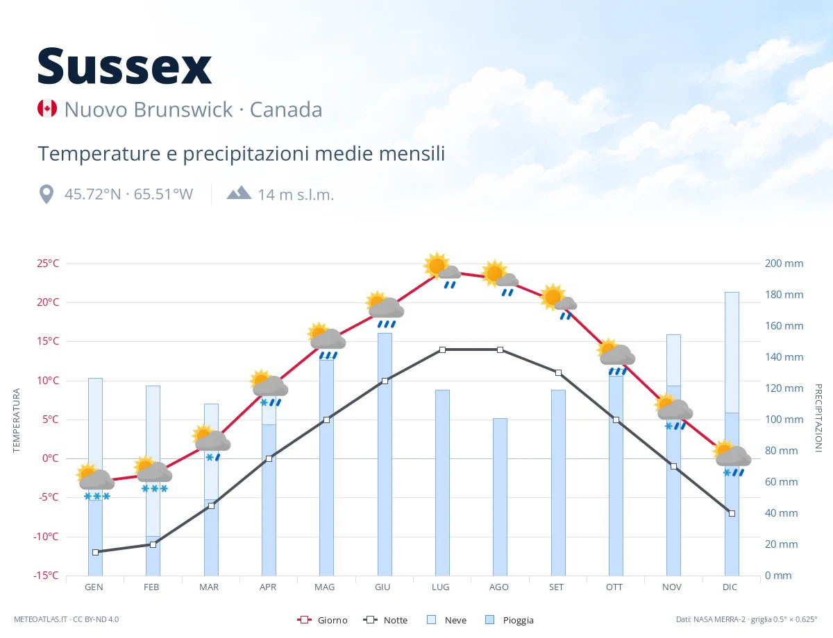 Sussex - temperature e precipitazioni medie mensili
