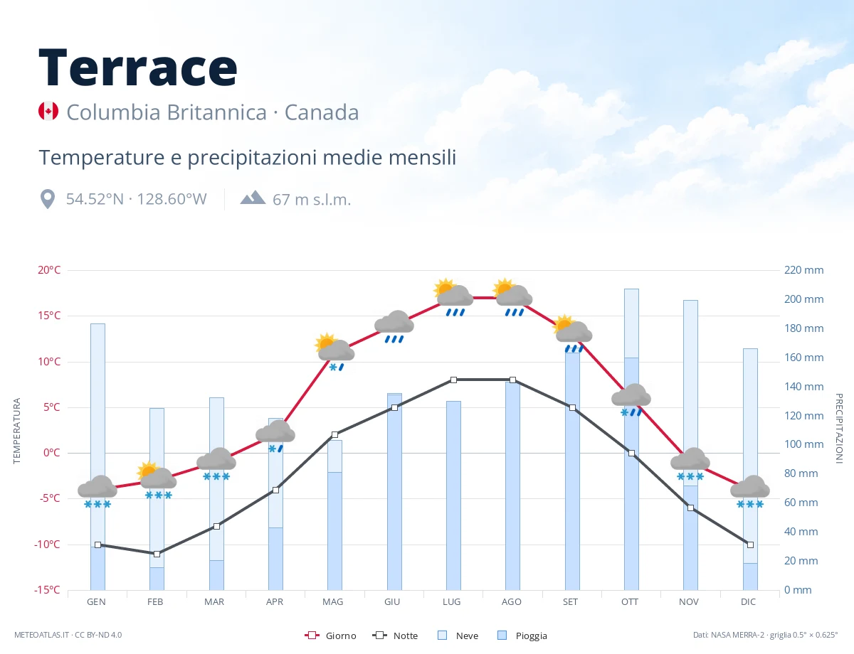 Terrace - temperature e precipitazioni medie mensili
