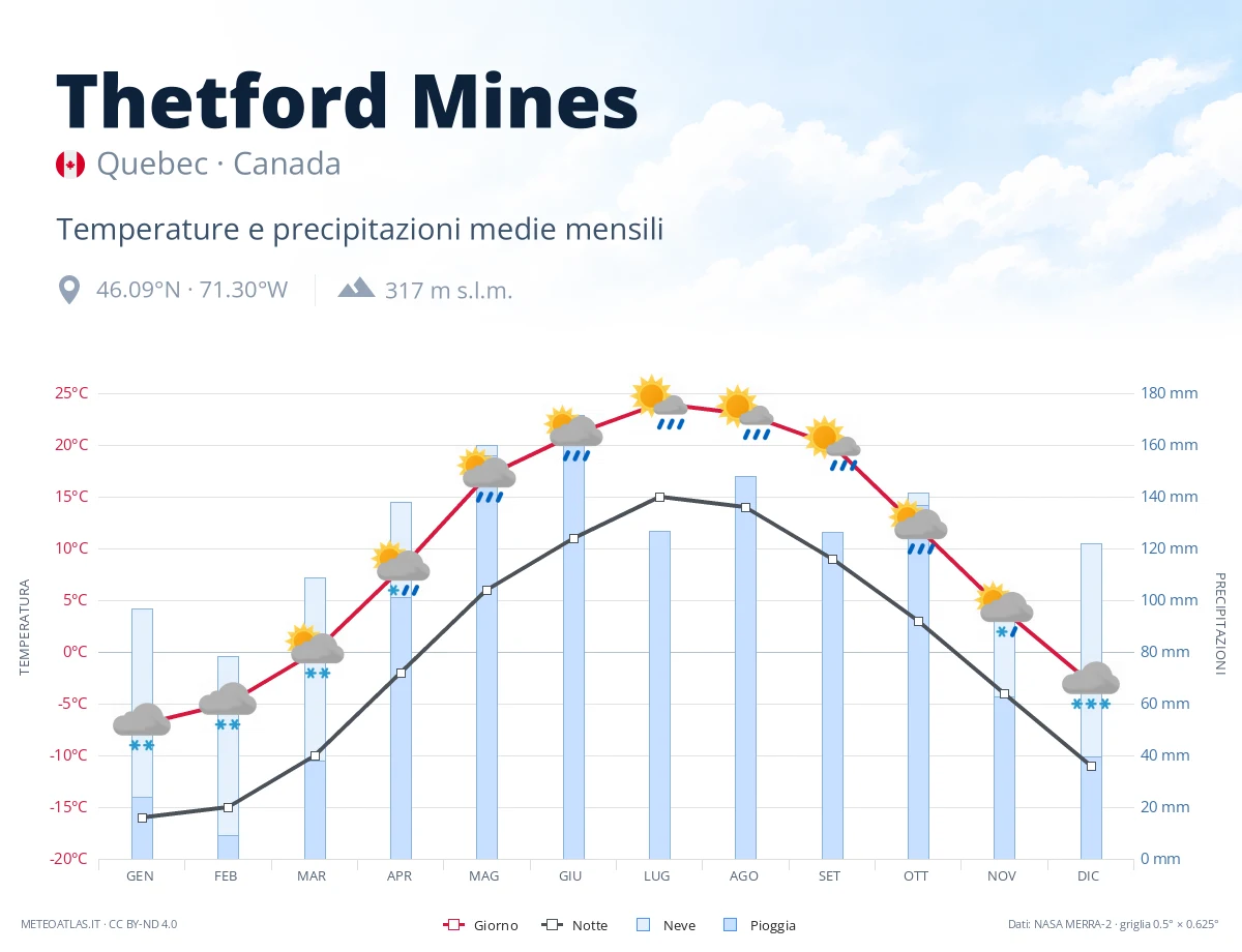 Thetford Mines - temperature e precipitazioni medie mensili