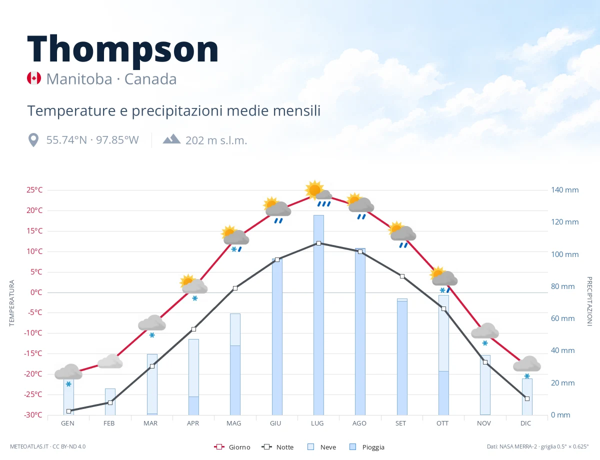 Thompson - temperature e precipitazioni medie mensili