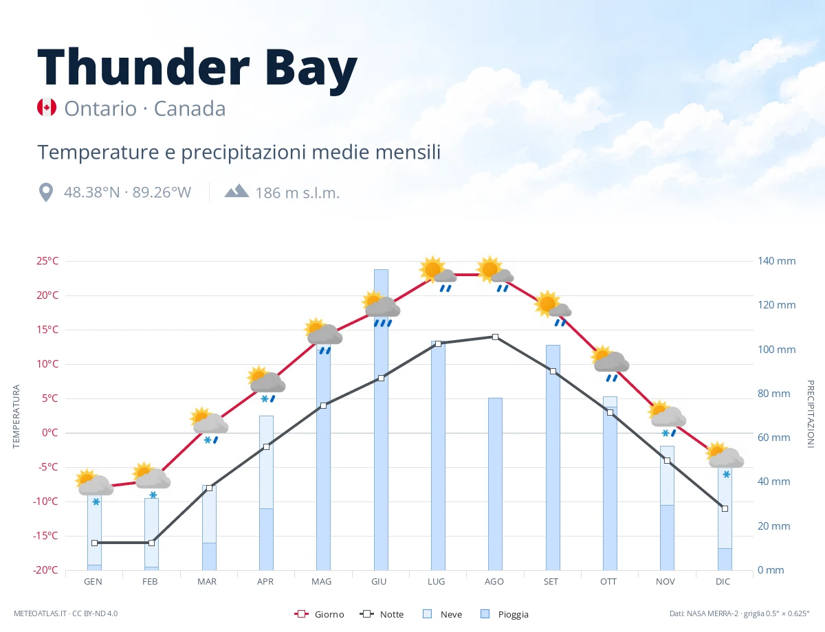 Thunder Bay - temperature e precipitazioni medie mensili