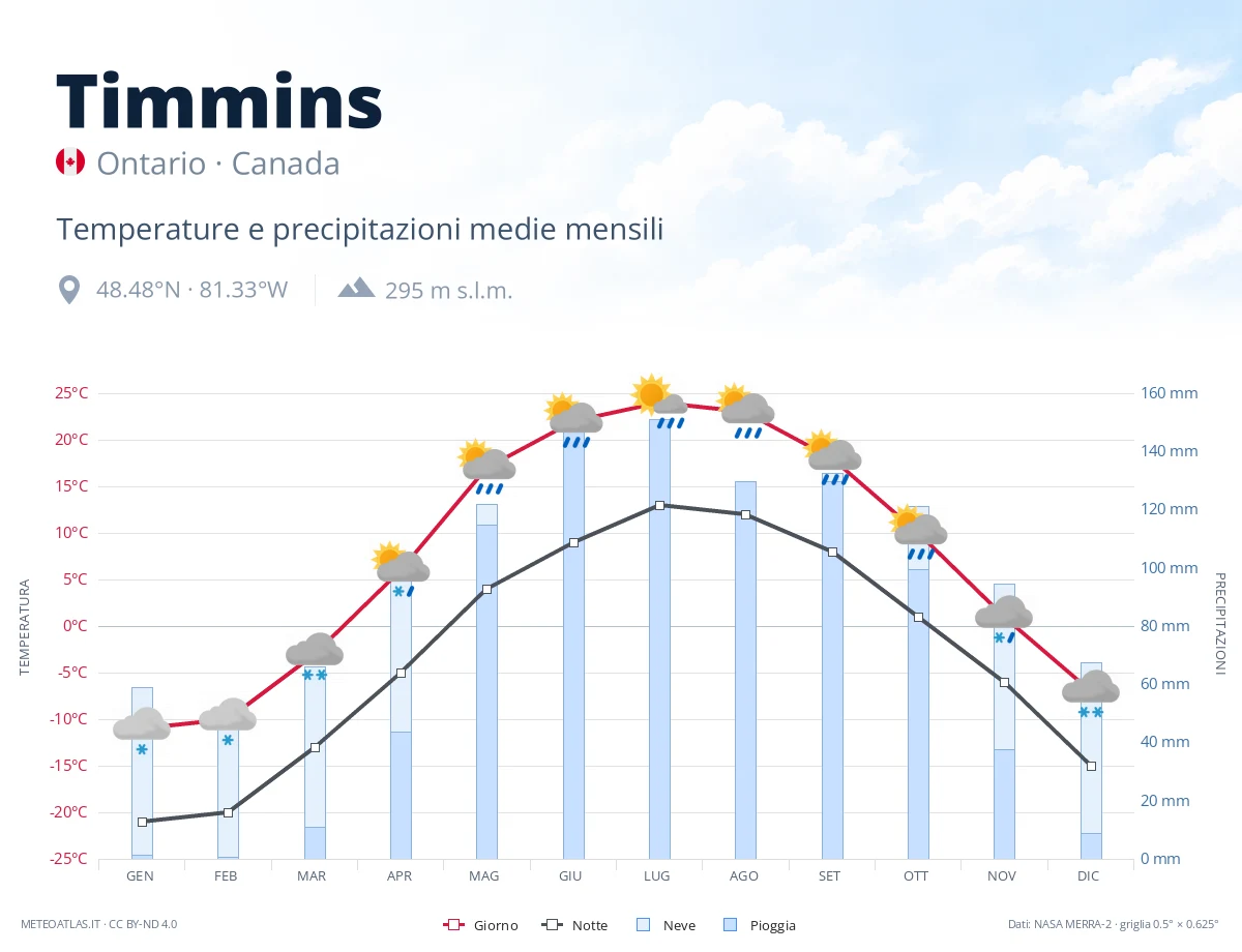 Timmins - temperature e precipitazioni medie mensili