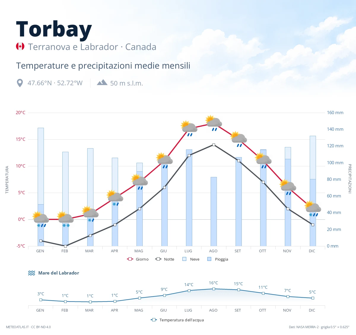 Torbay - temperature e precipitazioni medie mensili