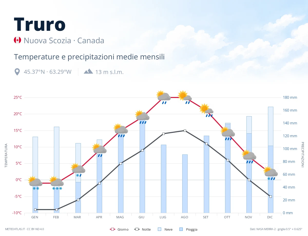 Truro - temperature e precipitazioni medie mensili