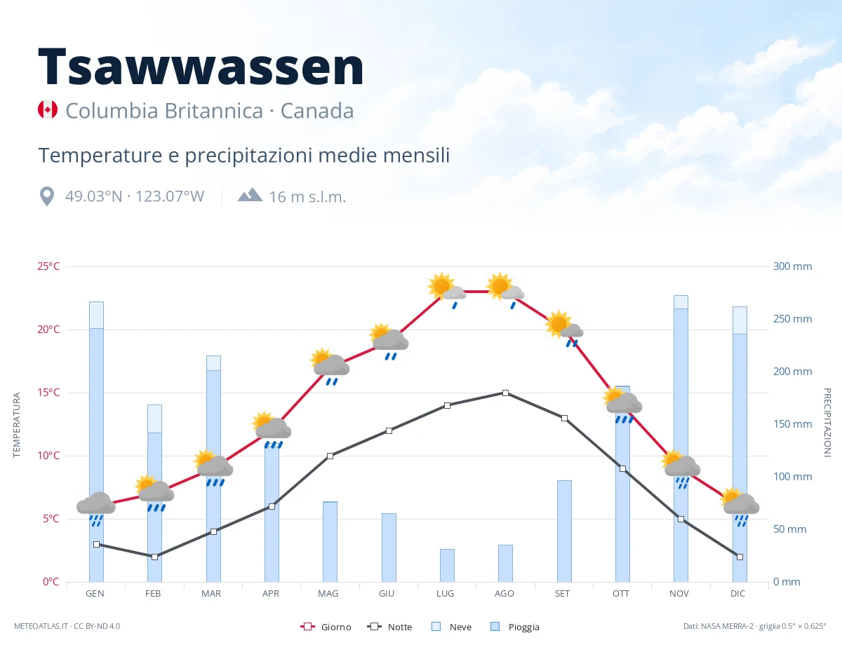 Tsawwassen - temperature e precipitazioni medie mensili
