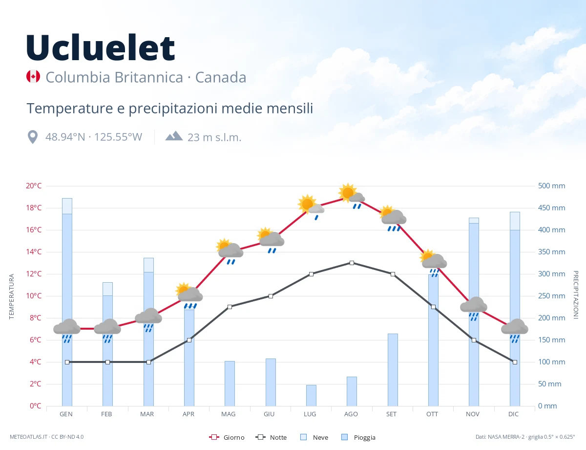 Ucluelet - temperature e precipitazioni medie mensili