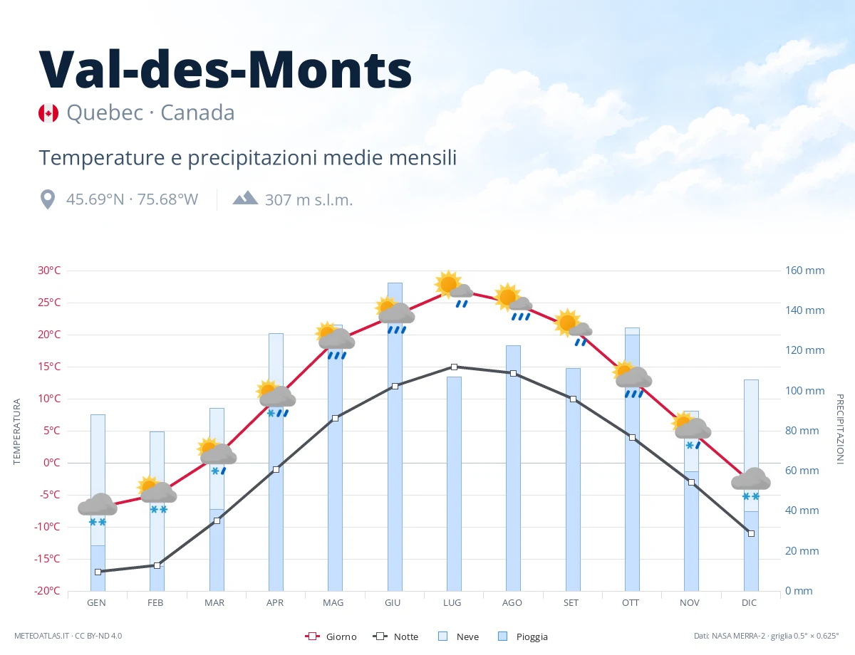 Val-des-Monts - temperature e precipitazioni medie mensili