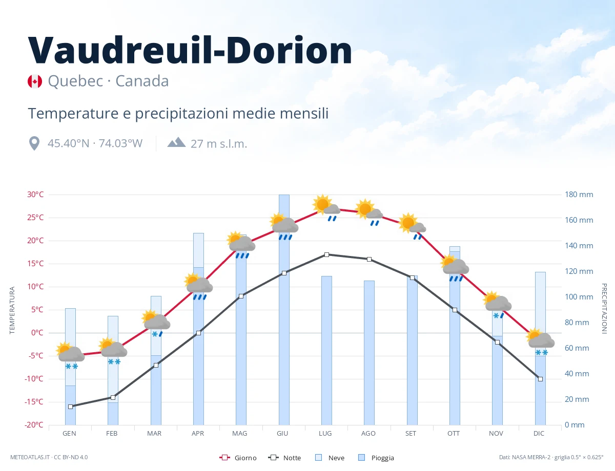 Vaudreuil-Dorion - temperature e precipitazioni medie mensili