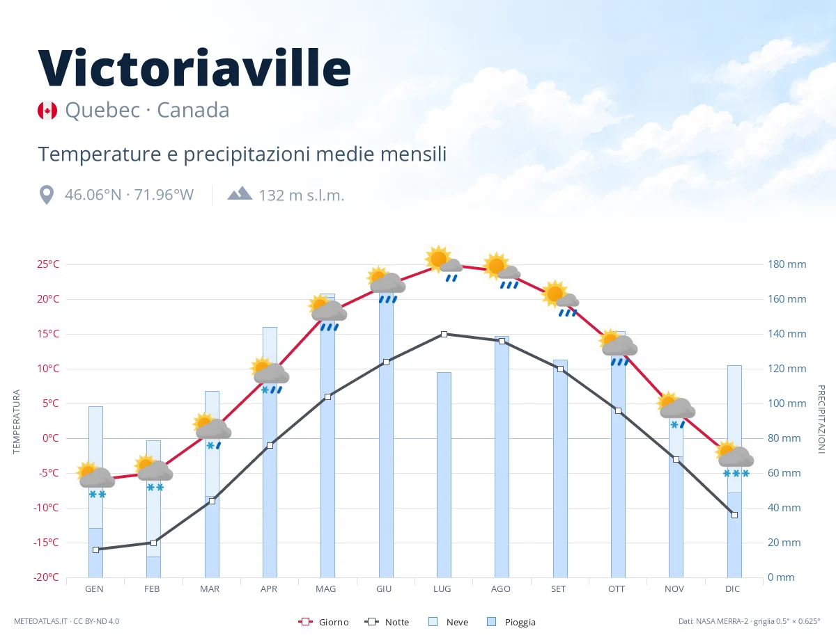 Victoriaville - temperature e precipitazioni medie mensili