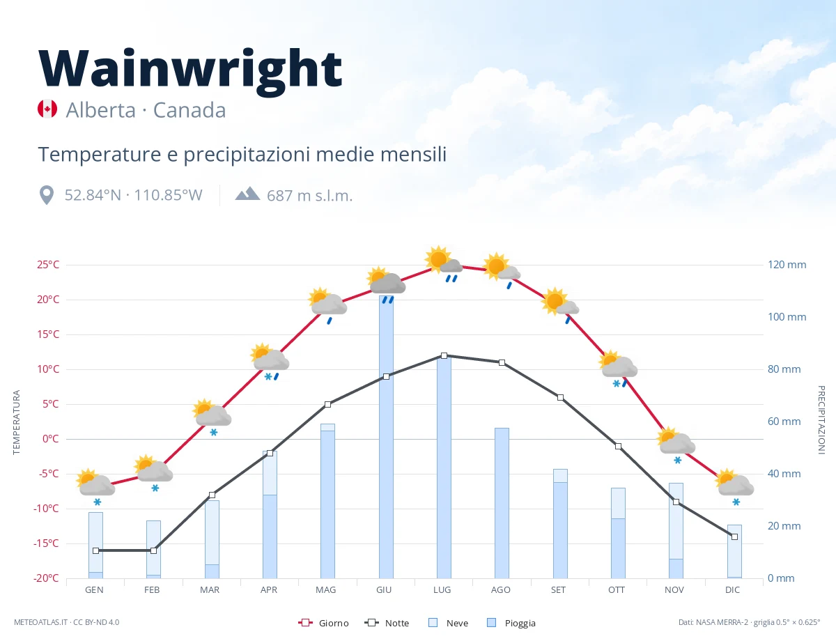 Wainwright - temperature e precipitazioni medie mensili