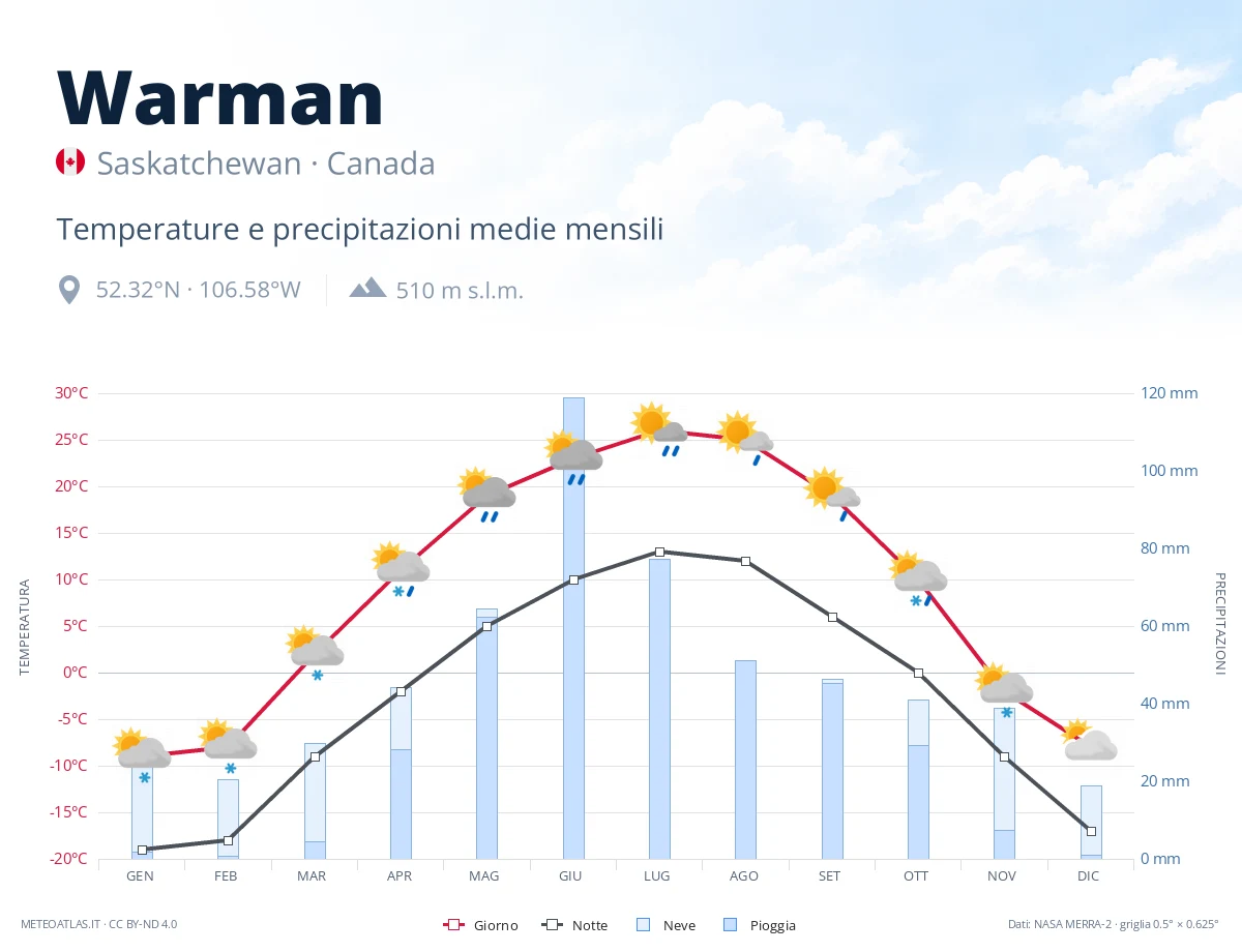 Warman - temperature e precipitazioni medie mensili