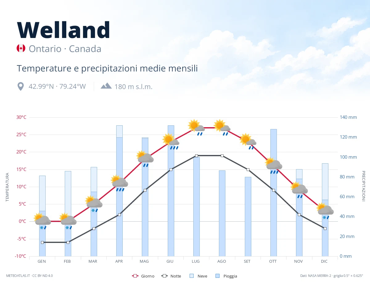 Welland - temperature e precipitazioni medie mensili
