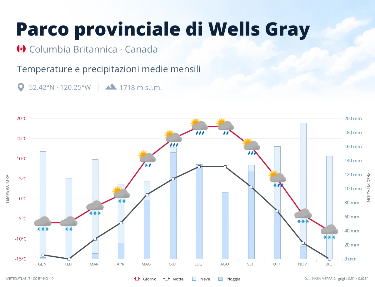 Parco provinciale di Wells Gray - temperature e precipitazioni medie mensili