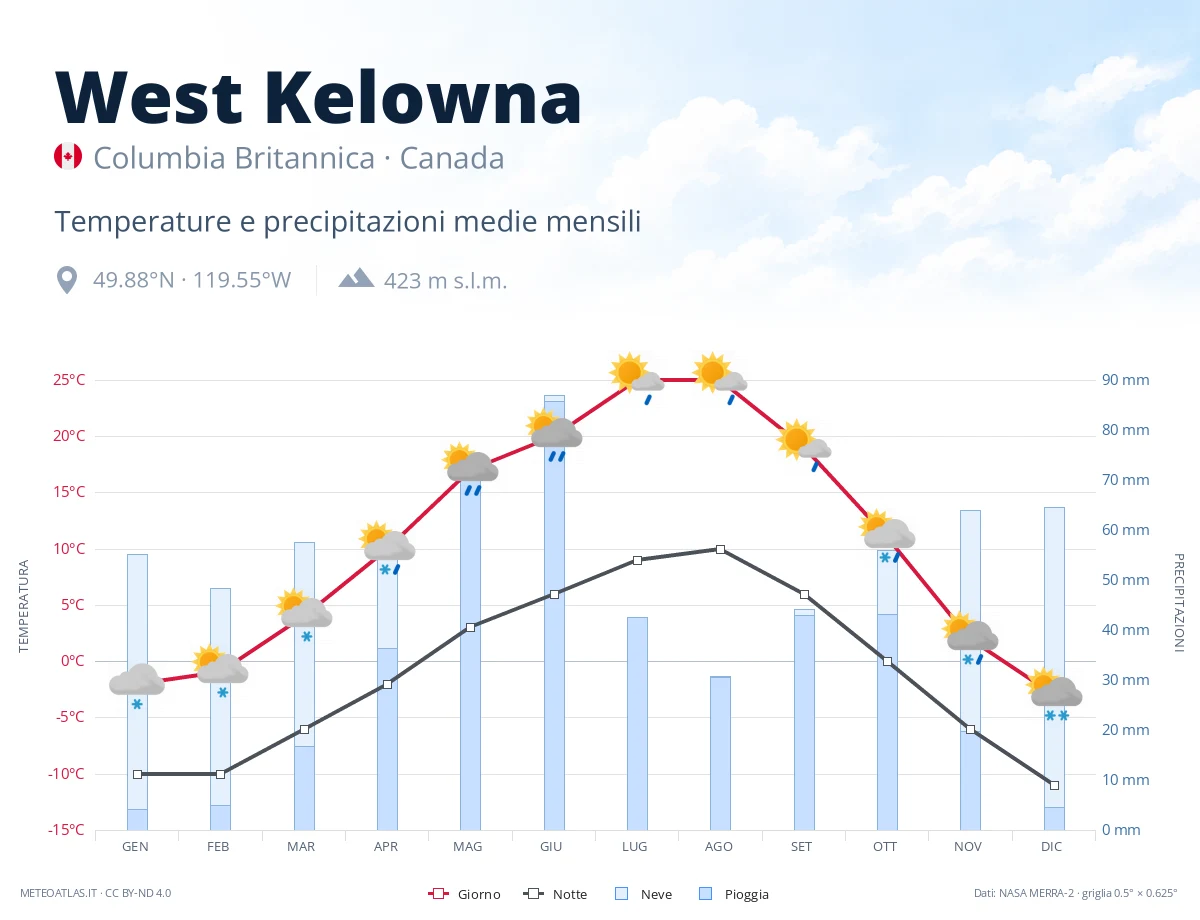 West Kelowna - temperature e precipitazioni medie mensili
