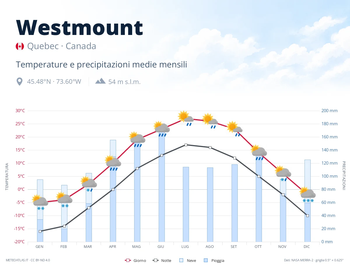 Westmount - temperature e precipitazioni medie mensili