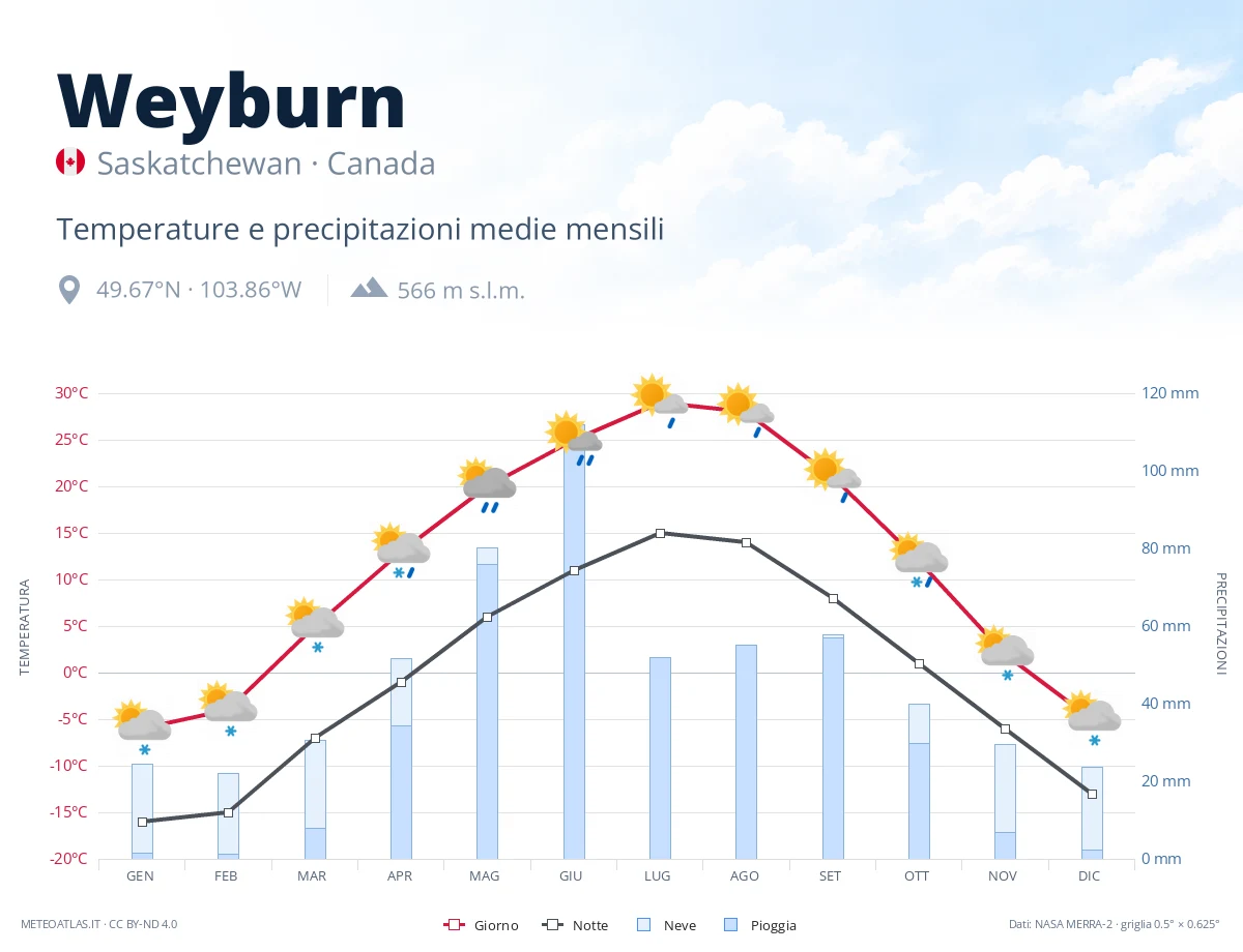 Weyburn - temperature e precipitazioni medie mensili