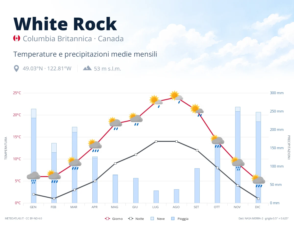 White Rock - temperature e precipitazioni medie mensili