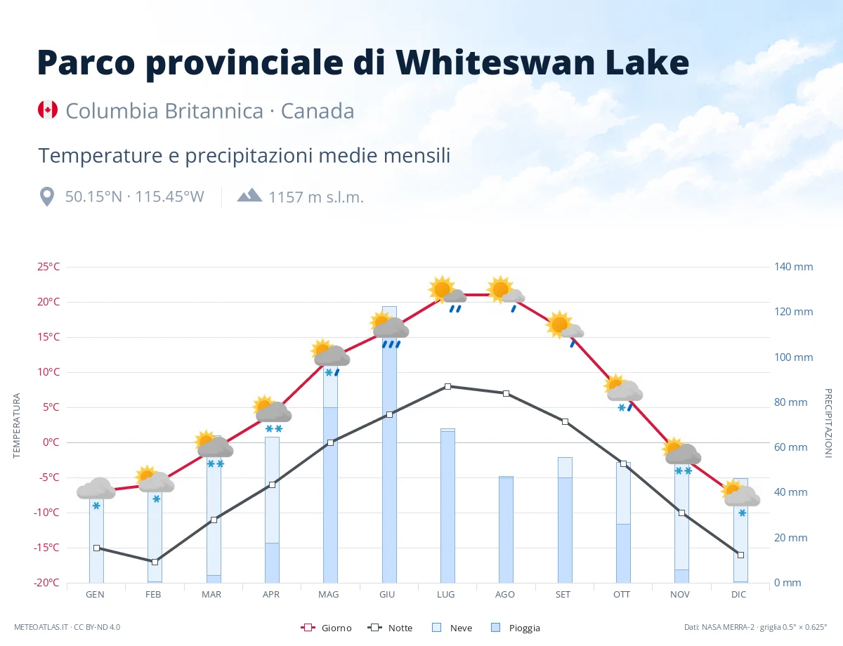 Parco provinciale di Whiteswan Lake - temperature e precipitazioni medie mensili