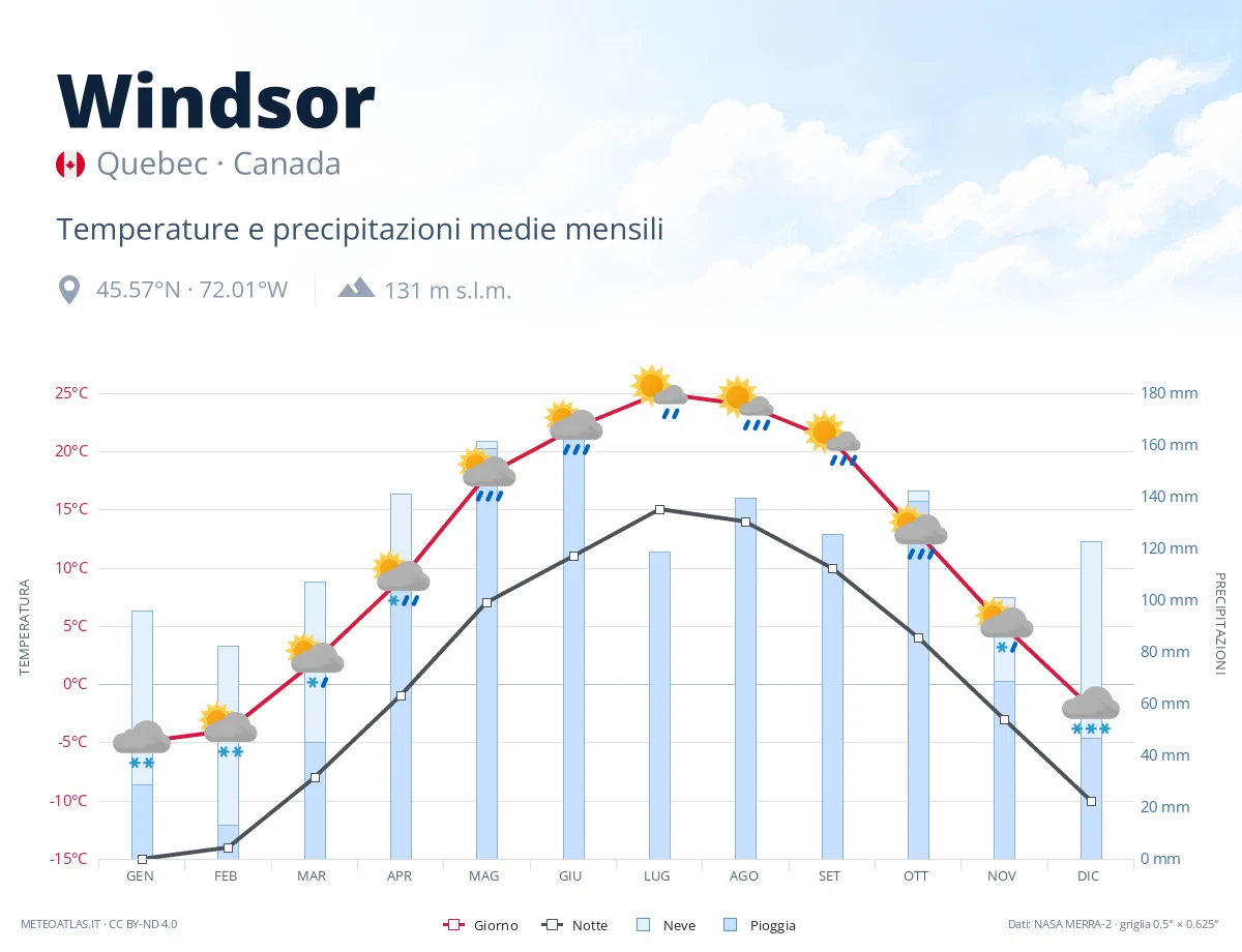 Windsor - temperature e precipitazioni medie mensili