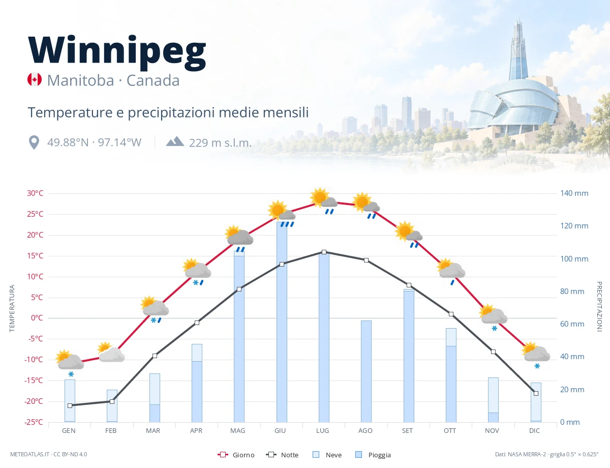 Winnipeg - temperature e precipitazioni medie mensili