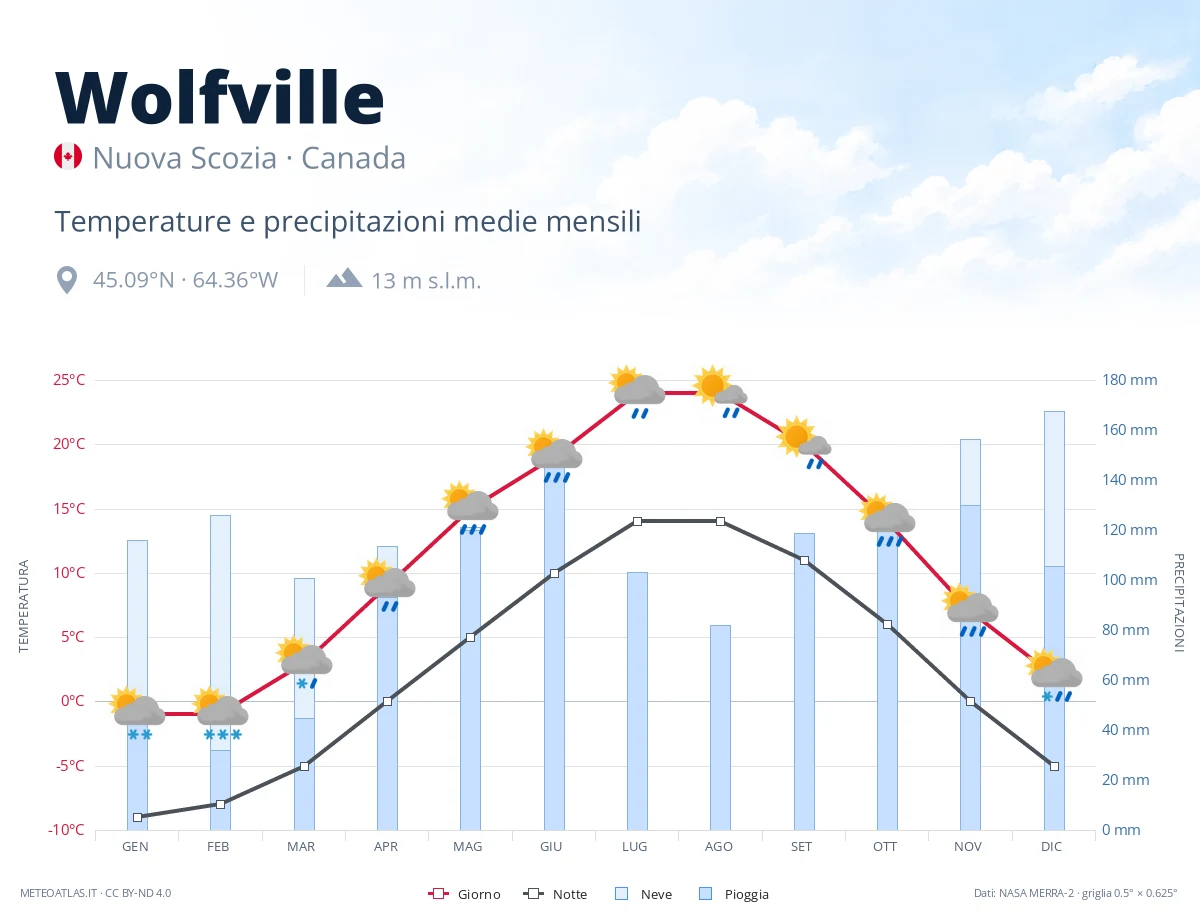 Wolfville - temperature e precipitazioni medie mensili