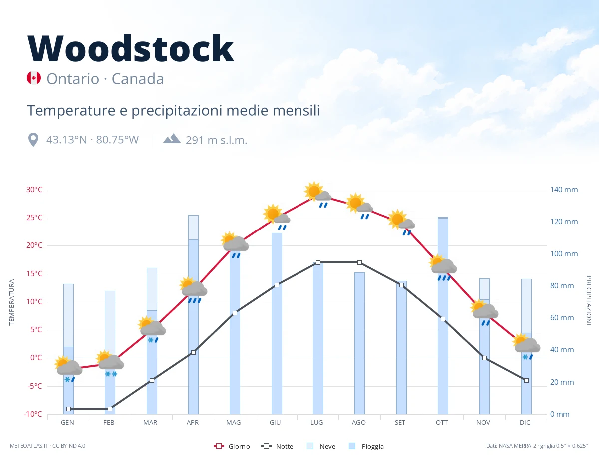 Woodstock - temperature e precipitazioni medie mensili