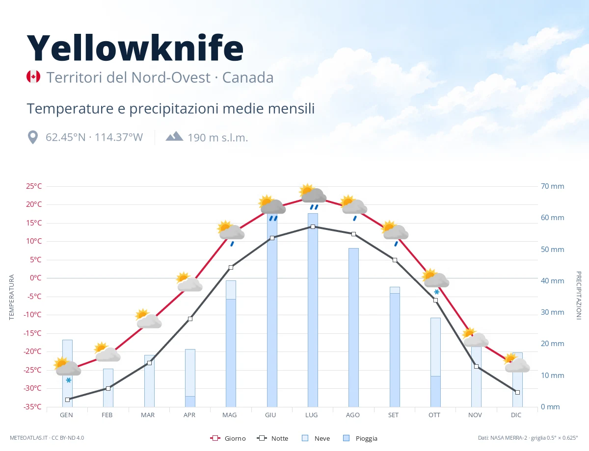 Yellowknife - temperature e precipitazioni medie mensili
