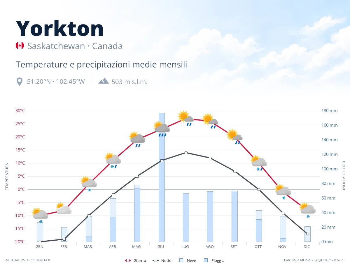 Yorkton - temperature e precipitazioni medie mensili