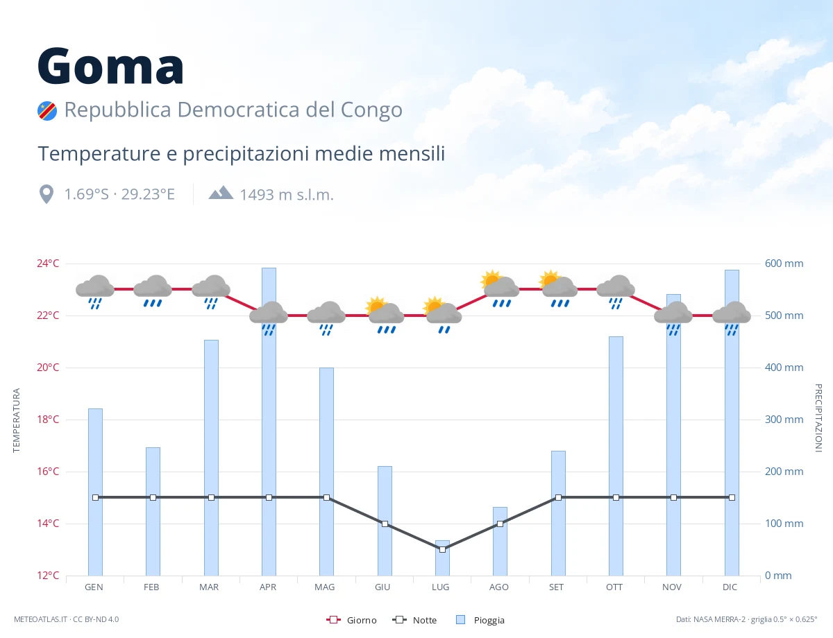 Goma - temperature e precipitazioni medie mensili