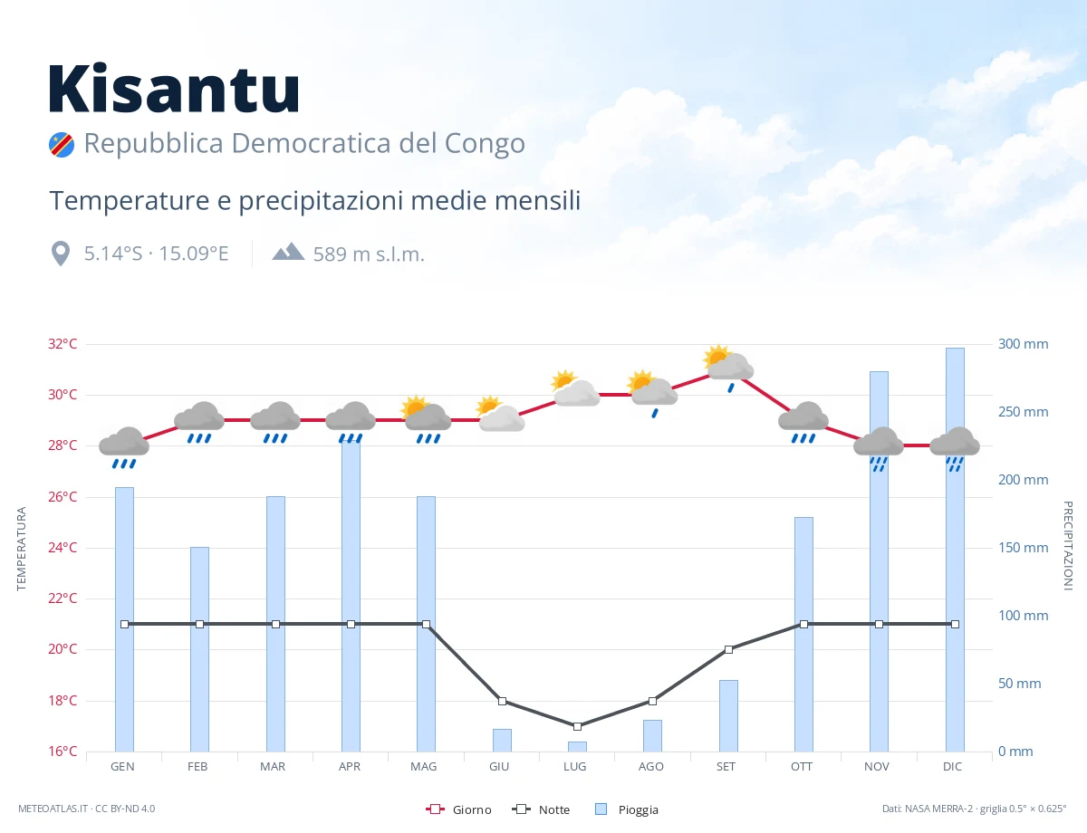 Kisantu - temperature e precipitazioni medie mensili