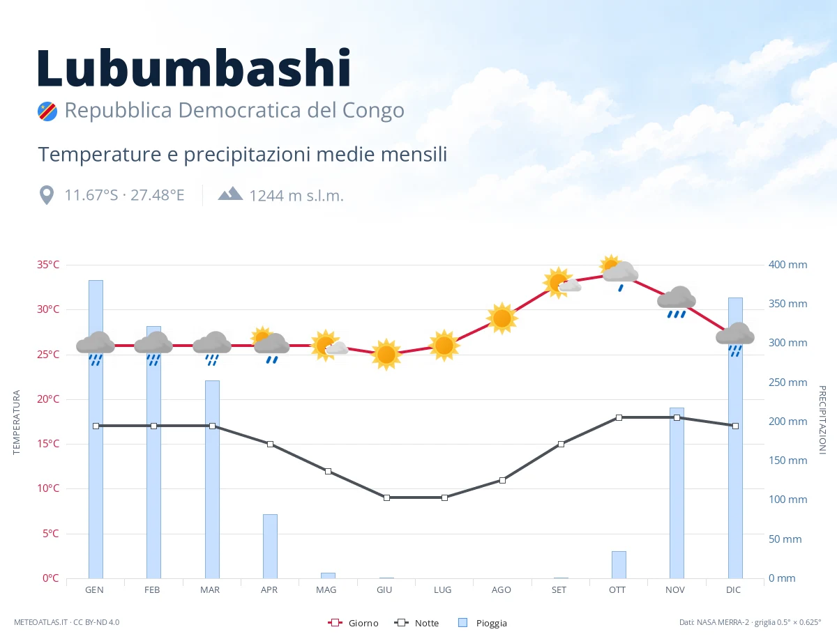 Lubumbashi - temperature e precipitazioni medie mensili