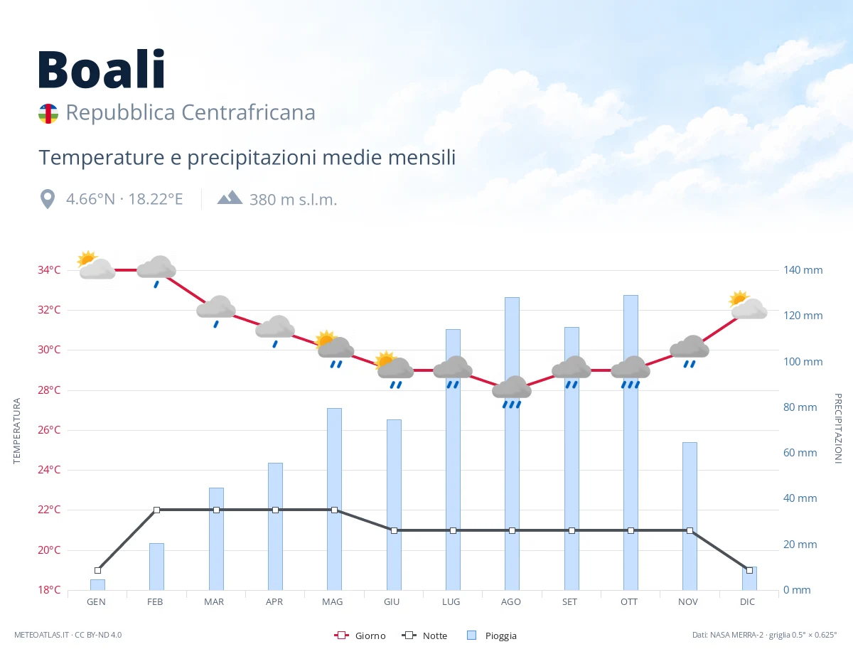 Boali - temperature e precipitazioni medie mensili