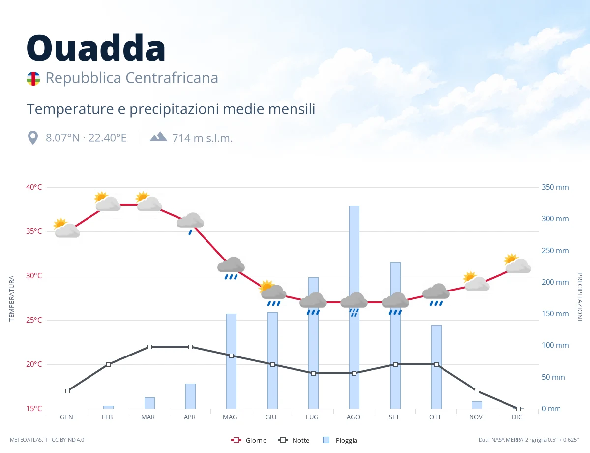 Ouadda - temperature e precipitazioni medie mensili
