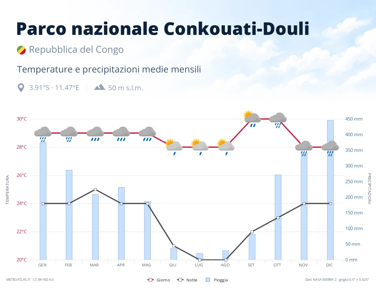 Parco nazionale Conkouati-Douli - temperature e precipitazioni medie mensili