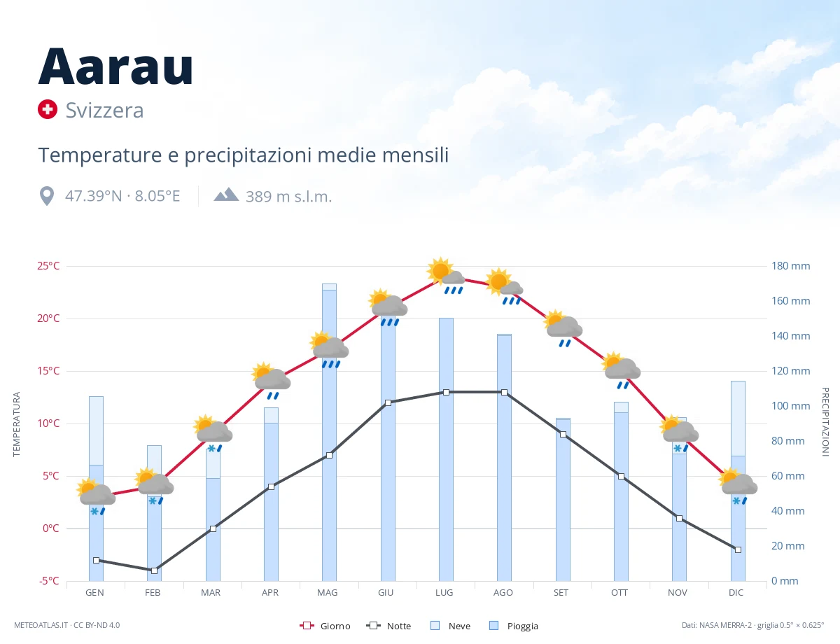 Aarau - temperature e precipitazioni medie mensili