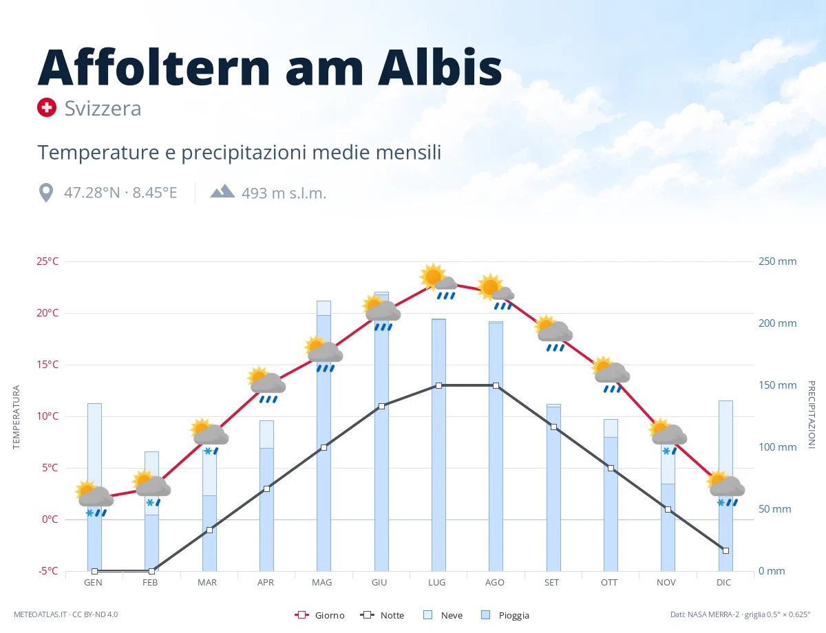 Affoltern am Albis - temperature e precipitazioni medie mensili