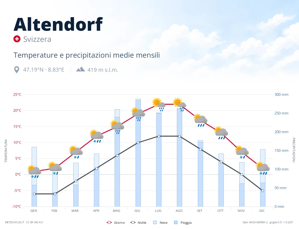 Altendorf - temperature e precipitazioni medie mensili