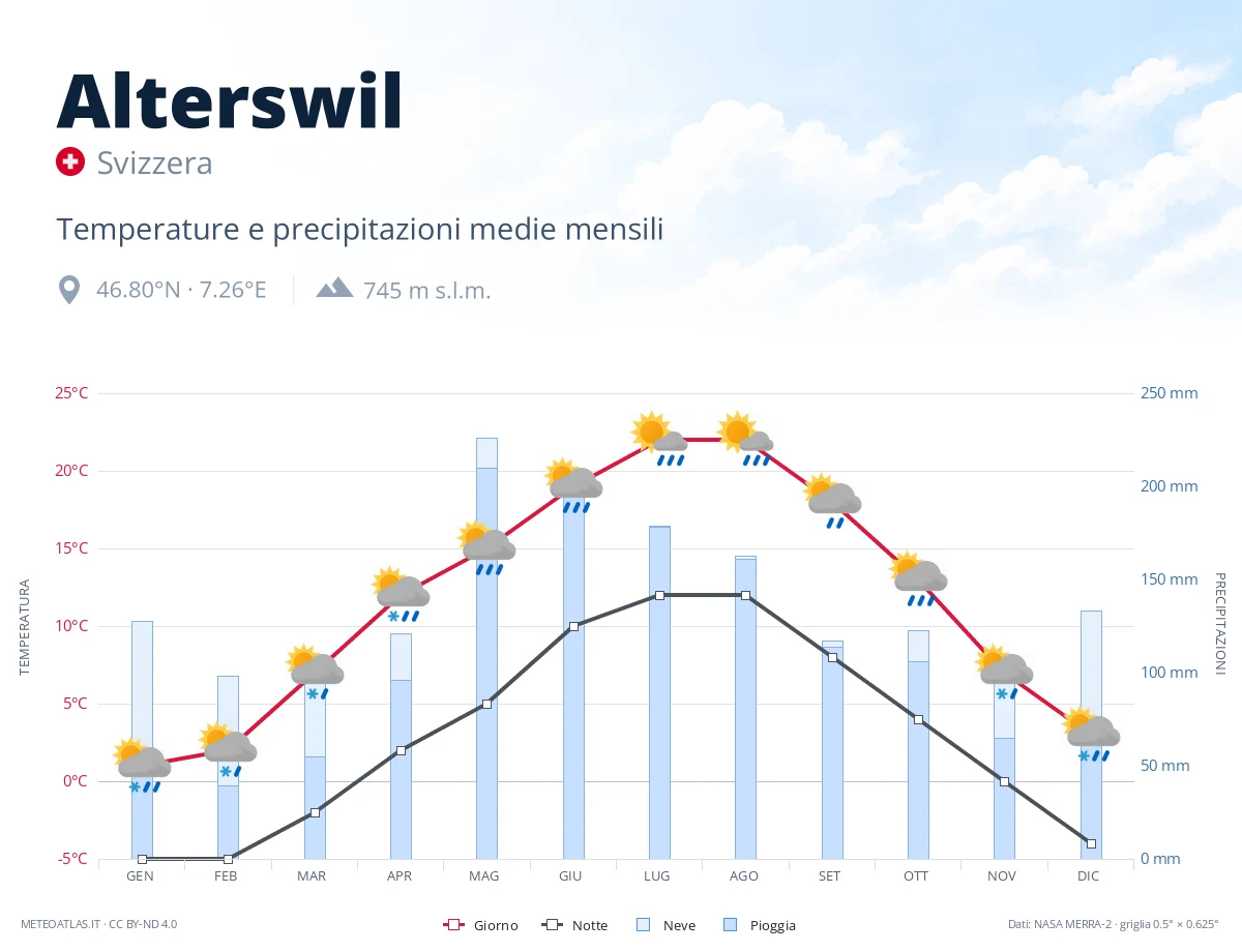 Alterswil - temperature e precipitazioni medie mensili