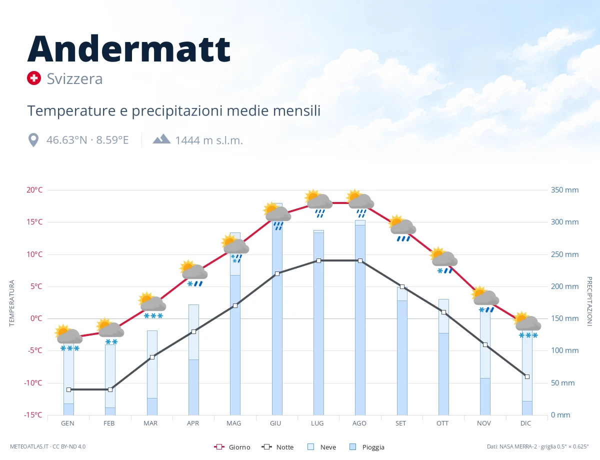 Andermatt - temperature e precipitazioni medie mensili
