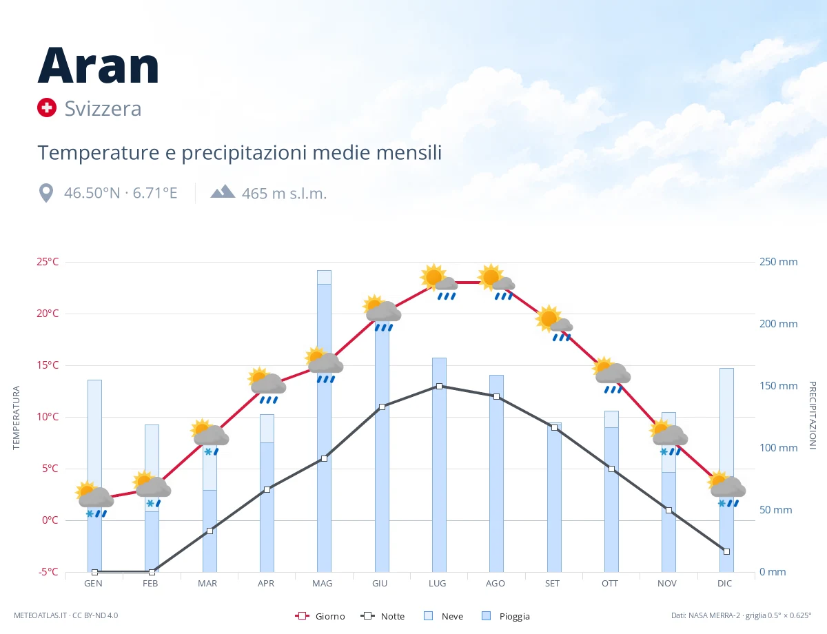 Aran - temperature e precipitazioni medie mensili
