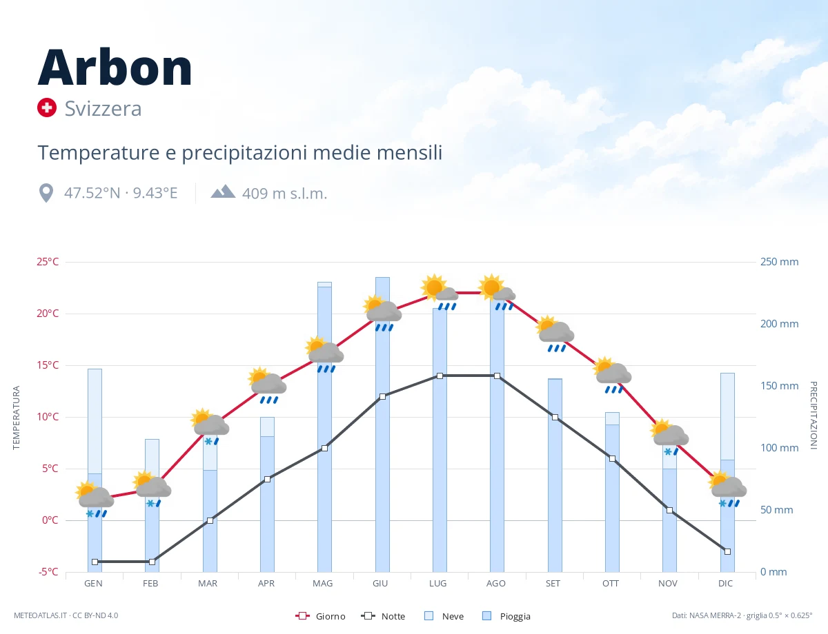 Arbon - temperature e precipitazioni medie mensili