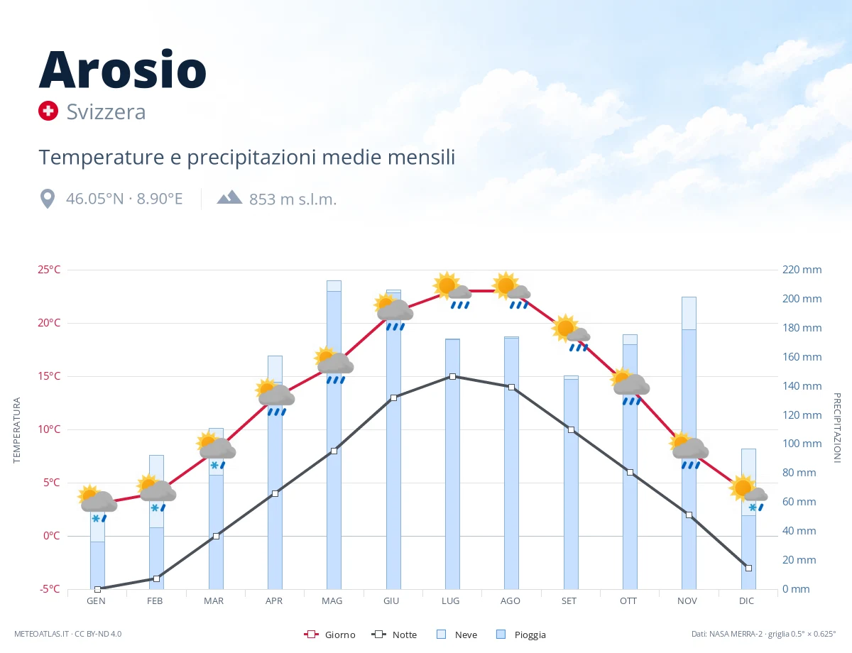 Arosio - temperature e precipitazioni medie mensili