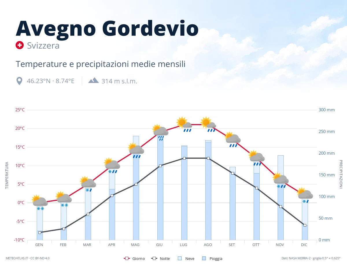Avegno Gordevio - temperature e precipitazioni medie mensili