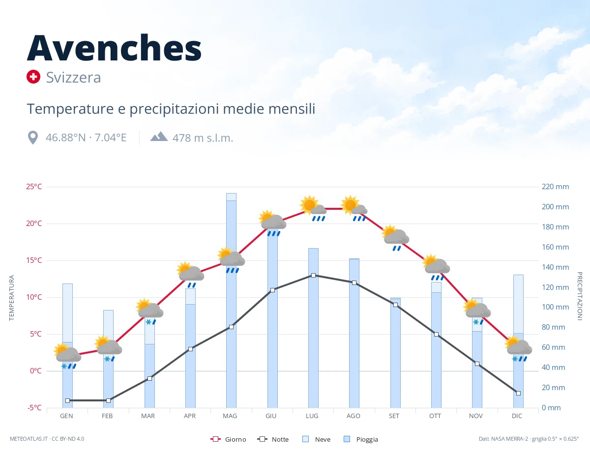 Avenches - temperature e precipitazioni medie mensili