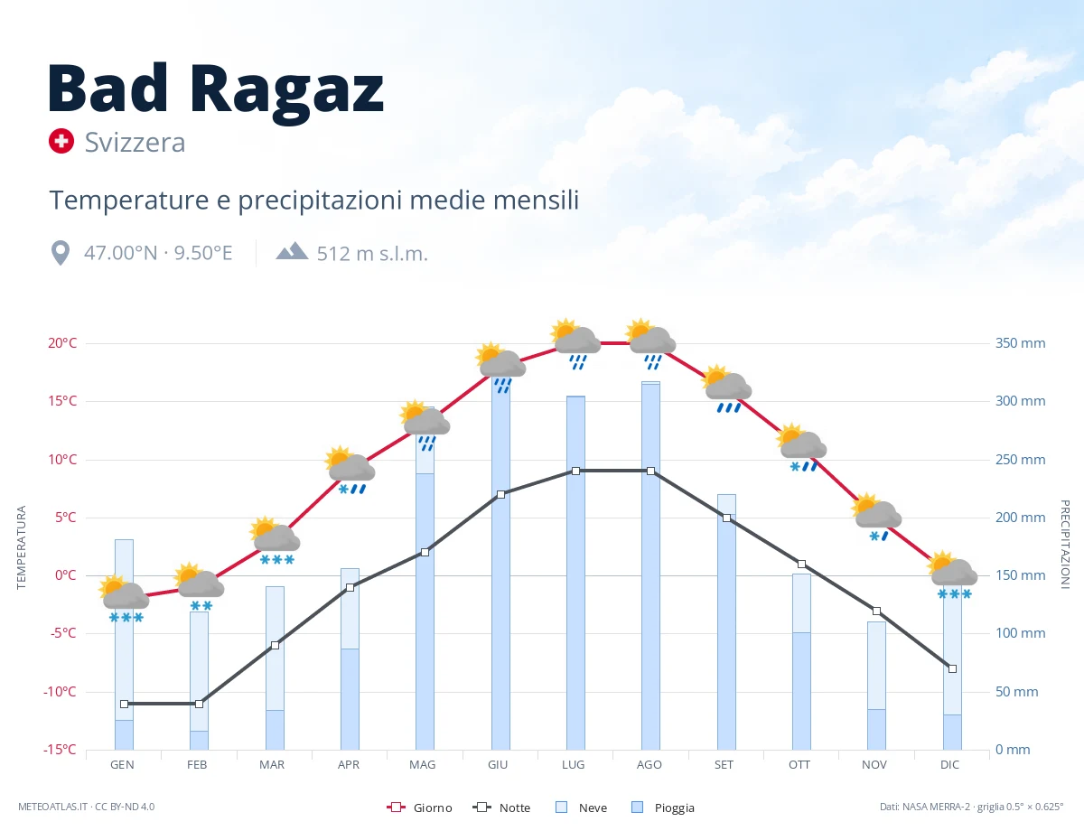 Bad Ragaz - temperature e precipitazioni medie mensili