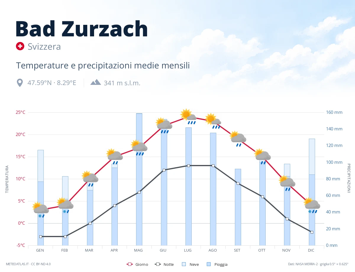 Bad Zurzach - temperature e precipitazioni medie mensili