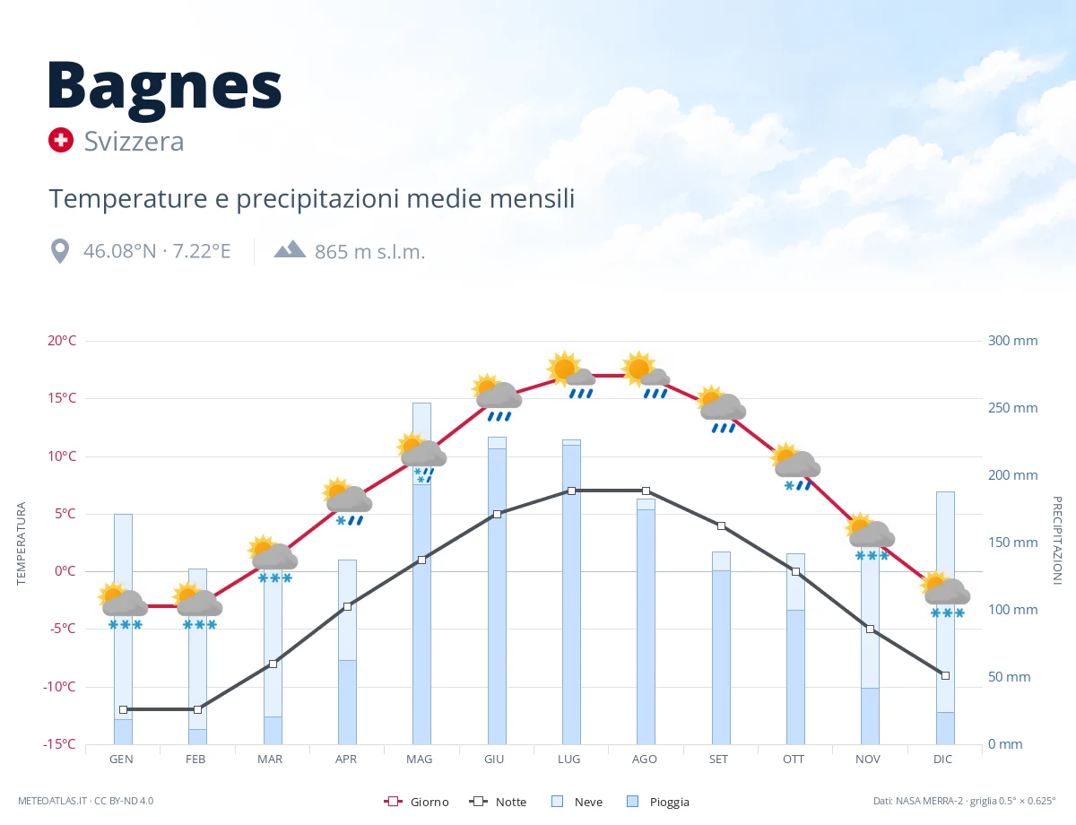 Bagnes - temperature e precipitazioni medie mensili