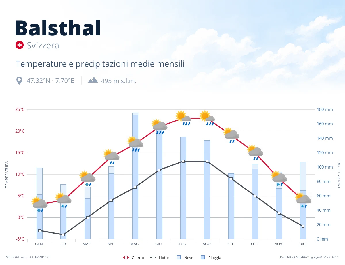 Balsthal - temperature e precipitazioni medie mensili